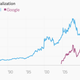 Image for article titled Google is now bigger than Exxon Mobil